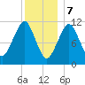Stone Island tide chart for Sunday, January 7, 2024