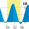 Stone Island tide chart for Saturday, February 10, 2024