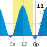 Stone Island tide chart for Sunday, February 11, 2024