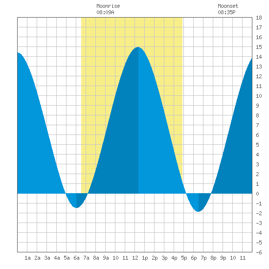 Stone Island tide chart for Monday, February 12, 2024