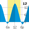Stone Island tide chart for Monday, February 12, 2024