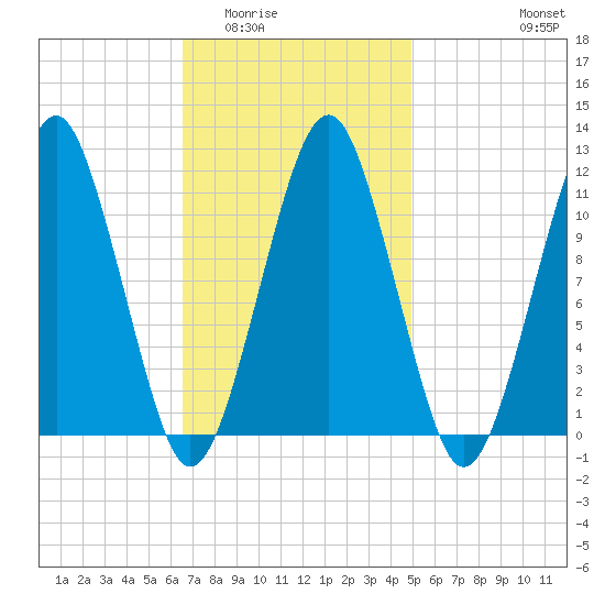 Stone Island tide chart for Tuesday, February 13, 2024