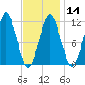 Stone Island tide chart for Wednesday, February 14, 2024