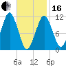 Stone Island tide chart for Friday, February 16, 2024