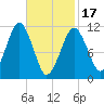 Stone Island tide chart for Saturday, February 17, 2024