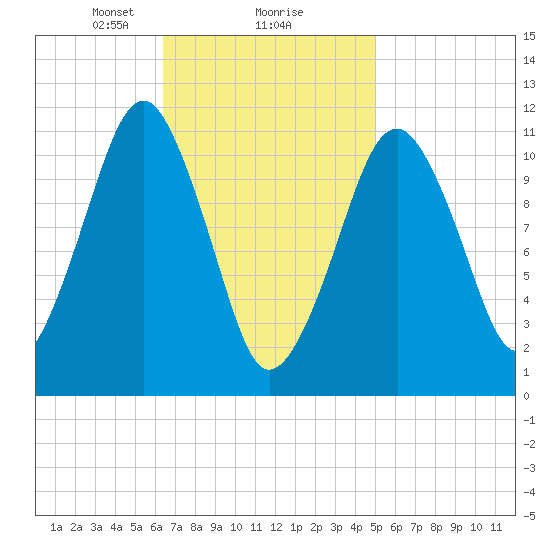 Stone Island tide chart for Sunday, February 18, 2024