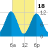 Stone Island tide chart for Sunday, February 18, 2024