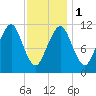 Stone Island tide chart for Thursday, February 1, 2024