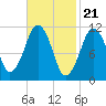 Stone Island tide chart for Wednesday, February 21, 2024