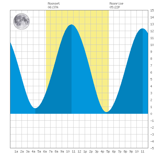 Stone Island tide chart for Saturday, February 24, 2024