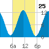 Stone Island tide chart for Sunday, February 25, 2024