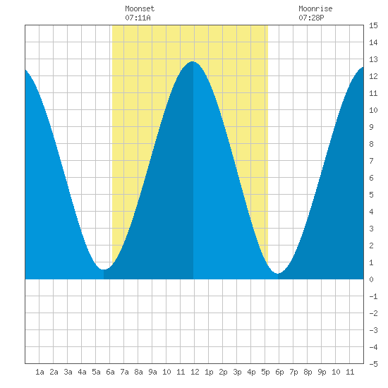 Stone Island tide chart for Monday, February 26, 2024