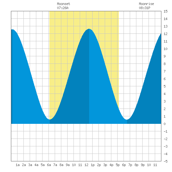 Stone Island tide chart for Tuesday, February 27, 2024