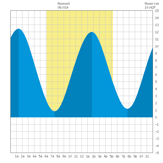 Stone Island tide chart for Thursday, February 29, 2024