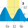 Stone Island tide chart for Saturday, February 3, 2024
