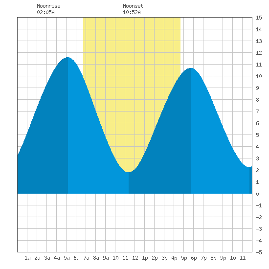 Stone Island tide chart for Sunday, February 4, 2024
