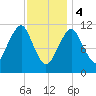 Stone Island tide chart for Sunday, February 4, 2024