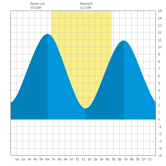 Stone Island tide chart for Monday, February 5, 2024