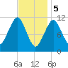 Stone Island tide chart for Monday, February 5, 2024
