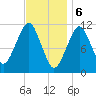 Stone Island tide chart for Tuesday, February 6, 2024