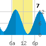 Stone Island tide chart for Wednesday, February 7, 2024