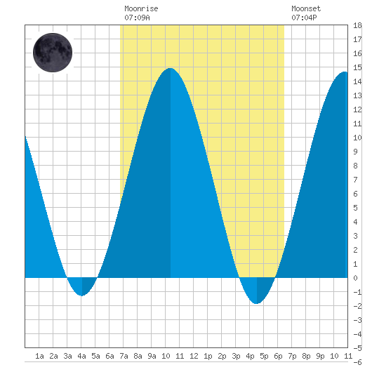 Stone Island tide chart for Sunday, March 10, 2024