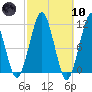 Stone Island tide chart for Sunday, March 10, 2024