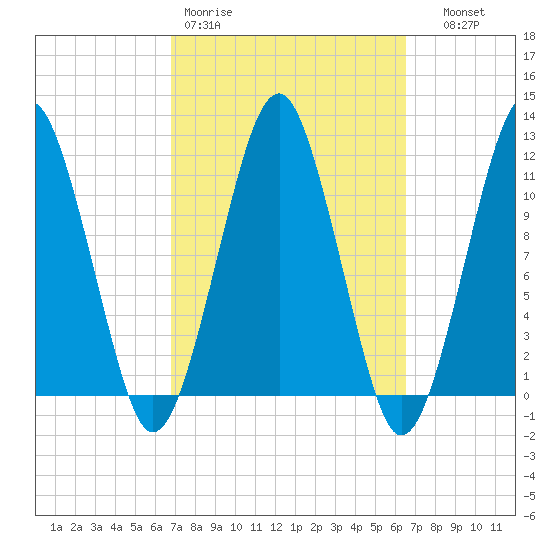 Stone Island tide chart for Monday, March 11, 2024