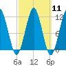 Stone Island tide chart for Monday, March 11, 2024