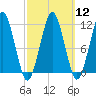 Stone Island tide chart for Tuesday, March 12, 2024