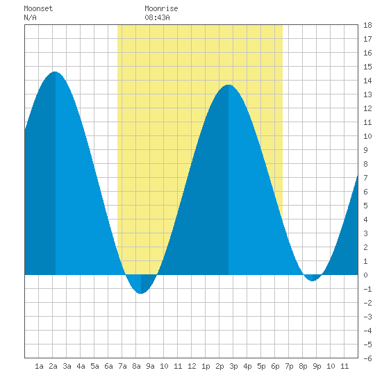 Stone Island tide chart for Thursday, March 14, 2024