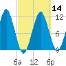 Stone Island tide chart for Thursday, March 14, 2024