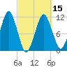 Stone Island tide chart for Friday, March 15, 2024