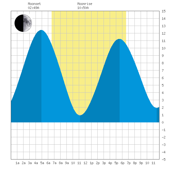 Stone Island tide chart for Sunday, March 17, 2024