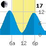 Stone Island tide chart for Sunday, March 17, 2024