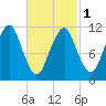 Stone Island tide chart for Friday, March 1, 2024