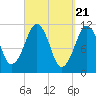 Stone Island tide chart for Thursday, March 21, 2024