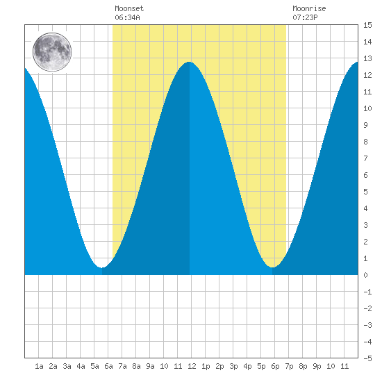 Stone Island tide chart for Monday, March 25, 2024
