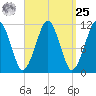 Stone Island tide chart for Monday, March 25, 2024