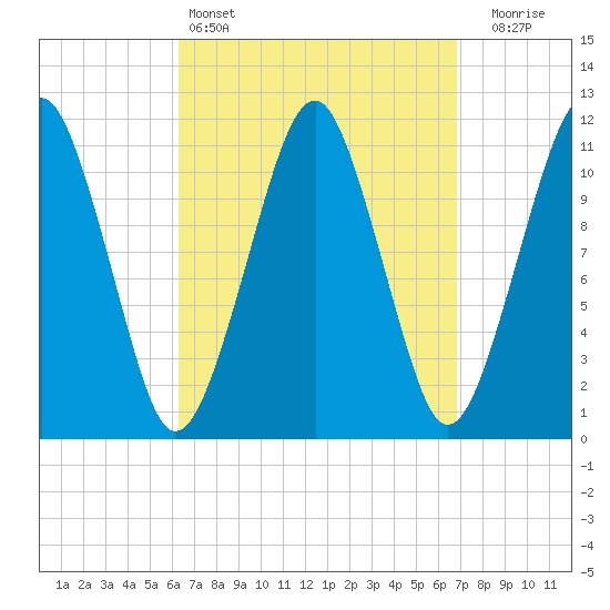 Stone Island tide chart for Tuesday, March 26, 2024