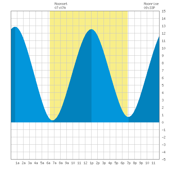 Stone Island tide chart for Wednesday, March 27, 2024