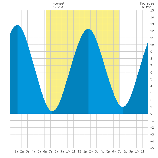 Stone Island tide chart for Thursday, March 28, 2024