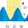 Stone Island tide chart for Saturday, March 2, 2024