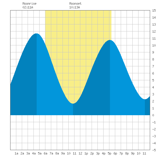 Stone Island tide chart for Monday, March 4, 2024