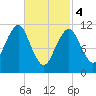 Stone Island tide chart for Monday, March 4, 2024