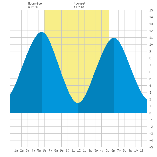 Stone Island tide chart for Tuesday, March 5, 2024
