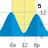 Stone Island tide chart for Tuesday, March 5, 2024