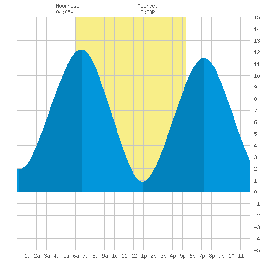 Stone Island tide chart for Wednesday, March 6, 2024