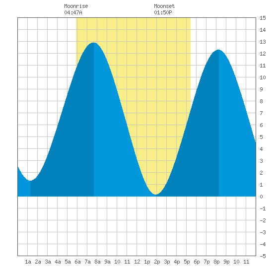 Stone Island tide chart for Thursday, March 7, 2024