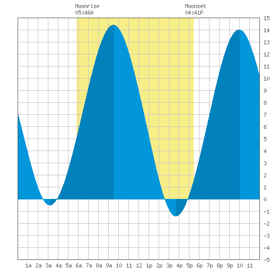 Stone Island tide chart for Saturday, March 9, 2024
